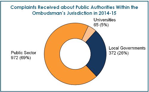 Complaints about Public Authorities